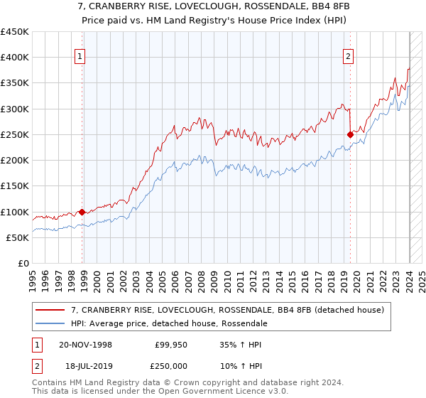 7, CRANBERRY RISE, LOVECLOUGH, ROSSENDALE, BB4 8FB: Price paid vs HM Land Registry's House Price Index