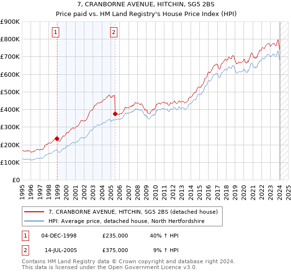 7, CRANBORNE AVENUE, HITCHIN, SG5 2BS: Price paid vs HM Land Registry's House Price Index