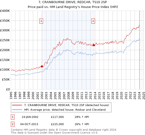 7, CRANBOURNE DRIVE, REDCAR, TS10 2SP: Price paid vs HM Land Registry's House Price Index