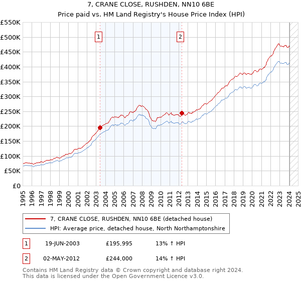 7, CRANE CLOSE, RUSHDEN, NN10 6BE: Price paid vs HM Land Registry's House Price Index