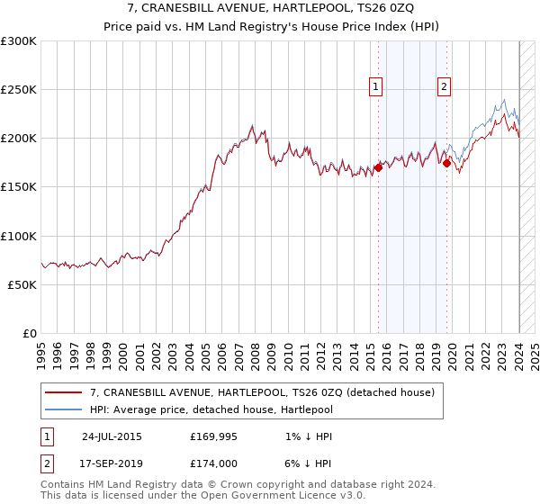 7, CRANESBILL AVENUE, HARTLEPOOL, TS26 0ZQ: Price paid vs HM Land Registry's House Price Index