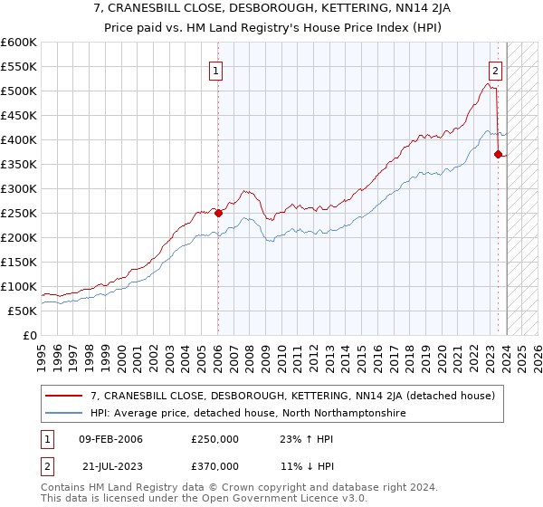 7, CRANESBILL CLOSE, DESBOROUGH, KETTERING, NN14 2JA: Price paid vs HM Land Registry's House Price Index