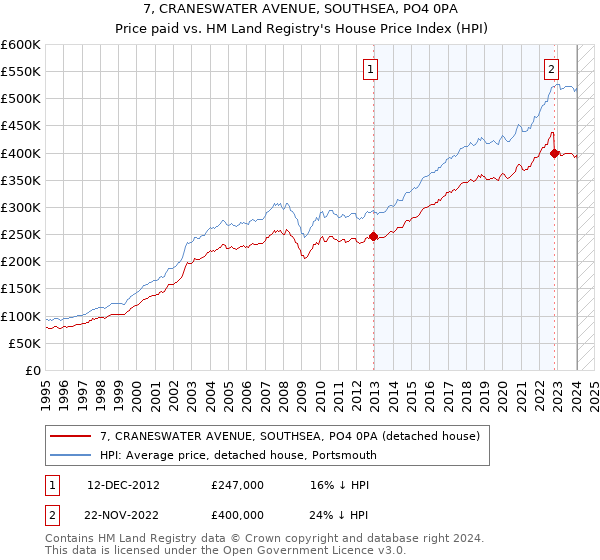 7, CRANESWATER AVENUE, SOUTHSEA, PO4 0PA: Price paid vs HM Land Registry's House Price Index