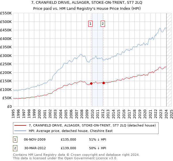 7, CRANFIELD DRIVE, ALSAGER, STOKE-ON-TRENT, ST7 2LQ: Price paid vs HM Land Registry's House Price Index