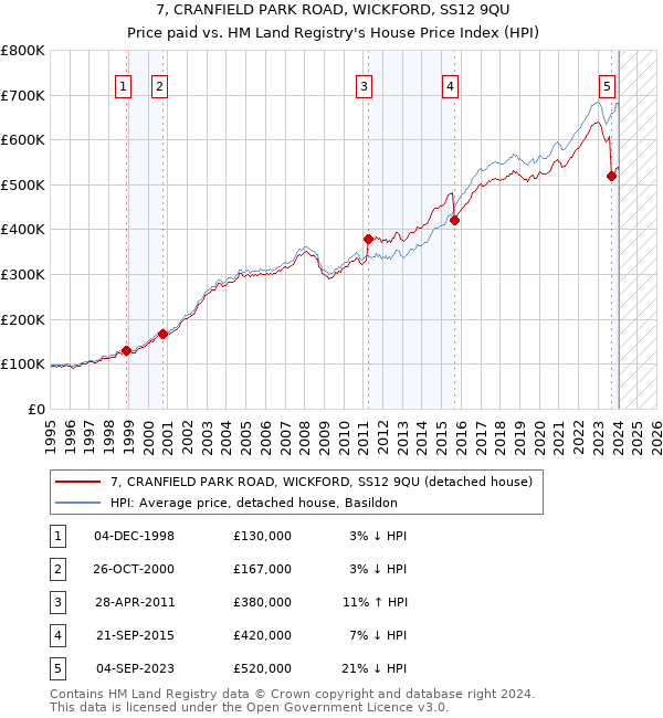 7, CRANFIELD PARK ROAD, WICKFORD, SS12 9QU: Price paid vs HM Land Registry's House Price Index