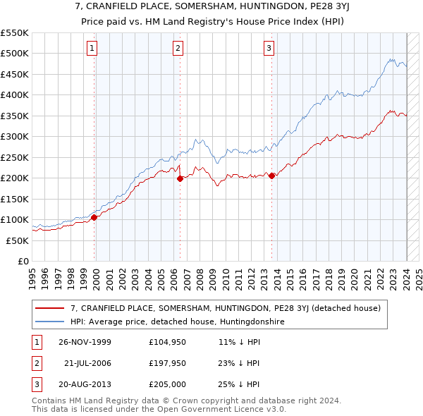 7, CRANFIELD PLACE, SOMERSHAM, HUNTINGDON, PE28 3YJ: Price paid vs HM Land Registry's House Price Index