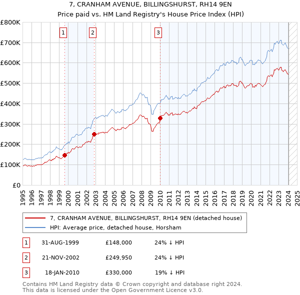 7, CRANHAM AVENUE, BILLINGSHURST, RH14 9EN: Price paid vs HM Land Registry's House Price Index