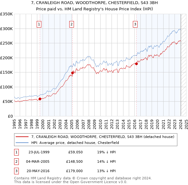 7, CRANLEIGH ROAD, WOODTHORPE, CHESTERFIELD, S43 3BH: Price paid vs HM Land Registry's House Price Index