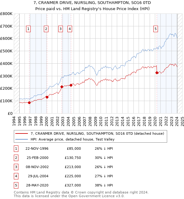 7, CRANMER DRIVE, NURSLING, SOUTHAMPTON, SO16 0TD: Price paid vs HM Land Registry's House Price Index