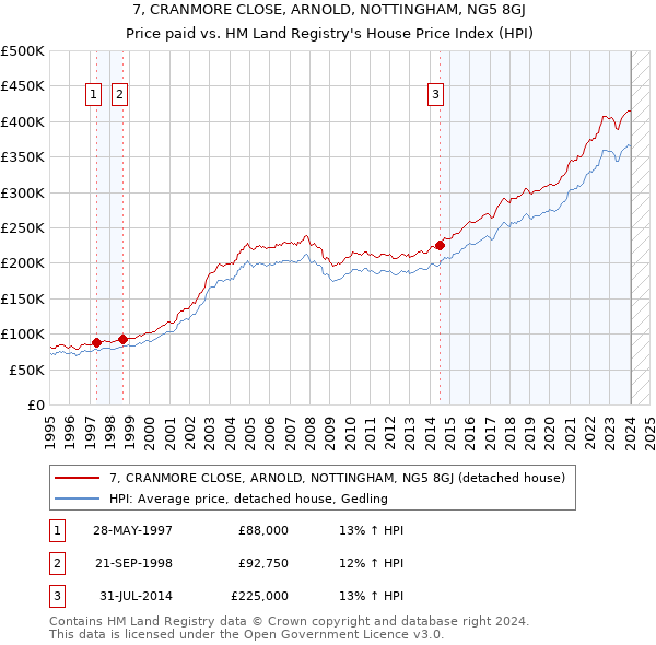 7, CRANMORE CLOSE, ARNOLD, NOTTINGHAM, NG5 8GJ: Price paid vs HM Land Registry's House Price Index