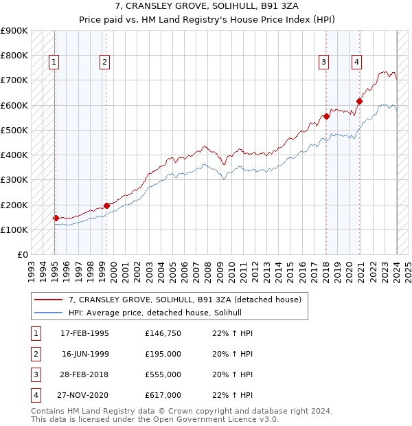 7, CRANSLEY GROVE, SOLIHULL, B91 3ZA: Price paid vs HM Land Registry's House Price Index