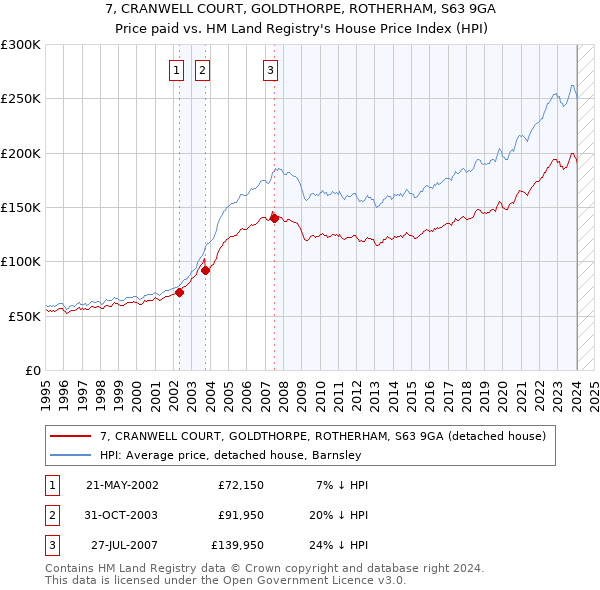 7, CRANWELL COURT, GOLDTHORPE, ROTHERHAM, S63 9GA: Price paid vs HM Land Registry's House Price Index