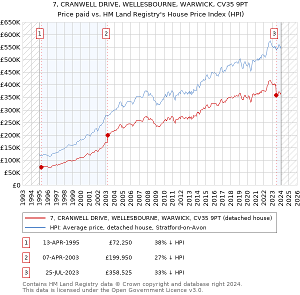 7, CRANWELL DRIVE, WELLESBOURNE, WARWICK, CV35 9PT: Price paid vs HM Land Registry's House Price Index