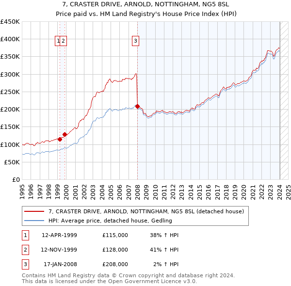 7, CRASTER DRIVE, ARNOLD, NOTTINGHAM, NG5 8SL: Price paid vs HM Land Registry's House Price Index