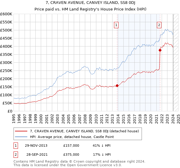 7, CRAVEN AVENUE, CANVEY ISLAND, SS8 0DJ: Price paid vs HM Land Registry's House Price Index