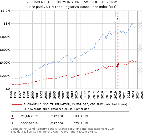 7, CRAVEN CLOSE, TRUMPINGTON, CAMBRIDGE, CB2 9NW: Price paid vs HM Land Registry's House Price Index
