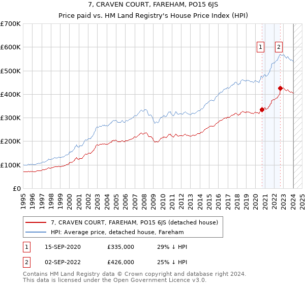 7, CRAVEN COURT, FAREHAM, PO15 6JS: Price paid vs HM Land Registry's House Price Index