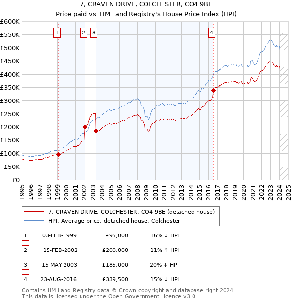 7, CRAVEN DRIVE, COLCHESTER, CO4 9BE: Price paid vs HM Land Registry's House Price Index