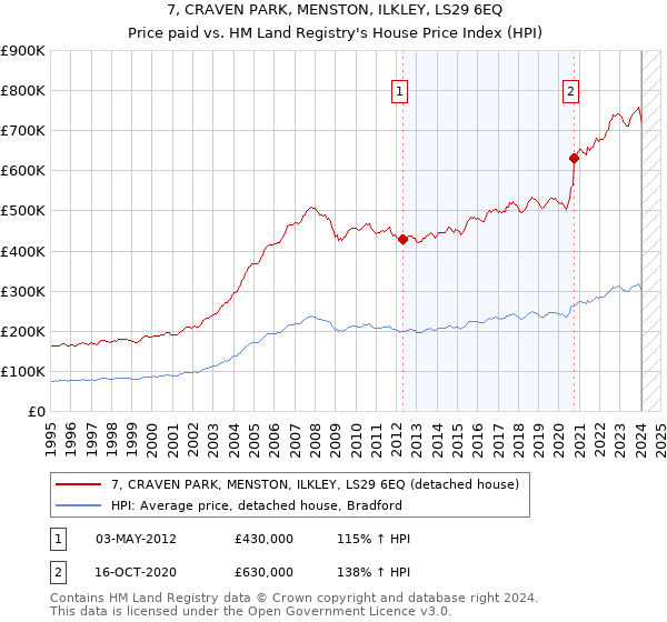 7, CRAVEN PARK, MENSTON, ILKLEY, LS29 6EQ: Price paid vs HM Land Registry's House Price Index