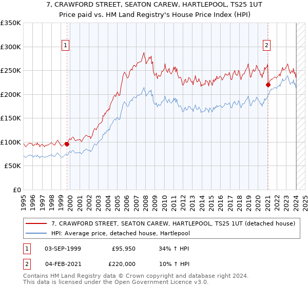7, CRAWFORD STREET, SEATON CAREW, HARTLEPOOL, TS25 1UT: Price paid vs HM Land Registry's House Price Index