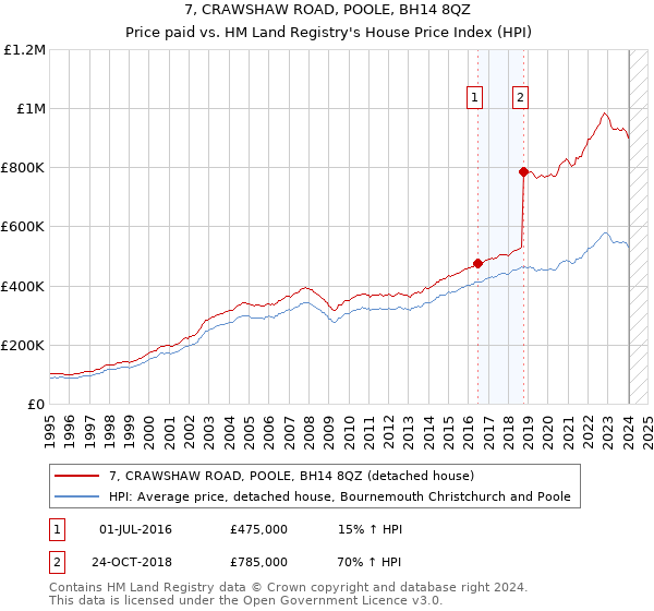 7, CRAWSHAW ROAD, POOLE, BH14 8QZ: Price paid vs HM Land Registry's House Price Index