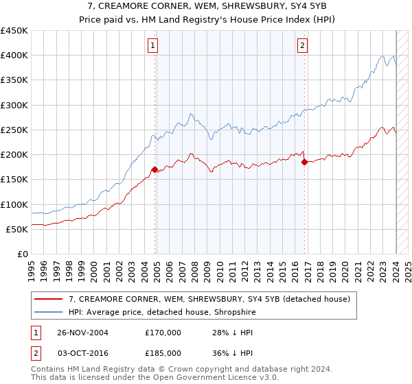 7, CREAMORE CORNER, WEM, SHREWSBURY, SY4 5YB: Price paid vs HM Land Registry's House Price Index