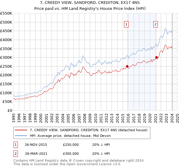 7, CREEDY VIEW, SANDFORD, CREDITON, EX17 4NS: Price paid vs HM Land Registry's House Price Index