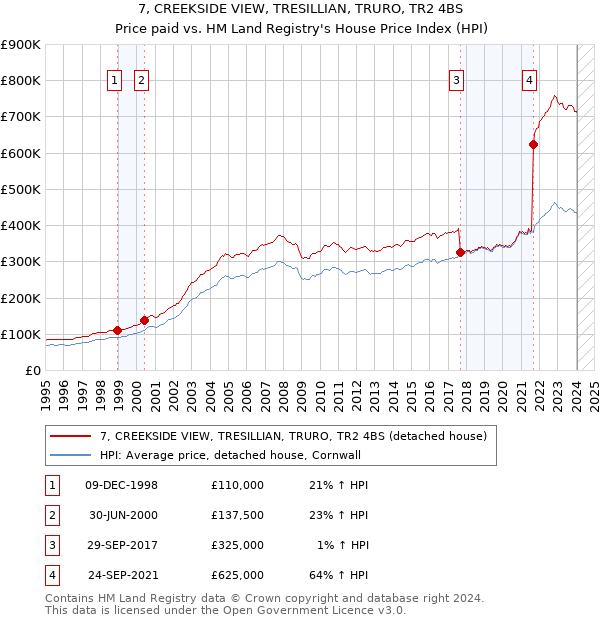7, CREEKSIDE VIEW, TRESILLIAN, TRURO, TR2 4BS: Price paid vs HM Land Registry's House Price Index