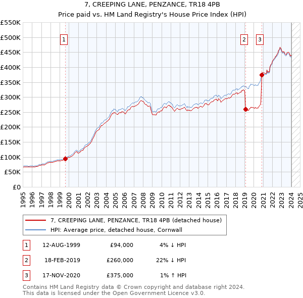 7, CREEPING LANE, PENZANCE, TR18 4PB: Price paid vs HM Land Registry's House Price Index