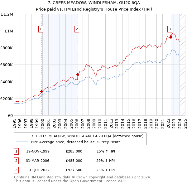 7, CREES MEADOW, WINDLESHAM, GU20 6QA: Price paid vs HM Land Registry's House Price Index