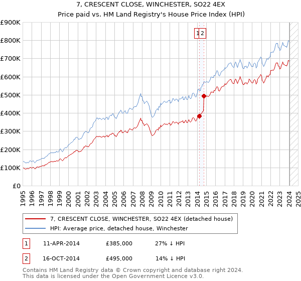 7, CRESCENT CLOSE, WINCHESTER, SO22 4EX: Price paid vs HM Land Registry's House Price Index