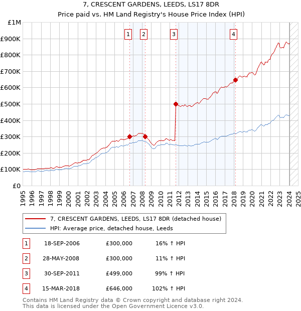 7, CRESCENT GARDENS, LEEDS, LS17 8DR: Price paid vs HM Land Registry's House Price Index
