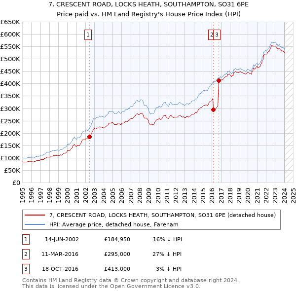 7, CRESCENT ROAD, LOCKS HEATH, SOUTHAMPTON, SO31 6PE: Price paid vs HM Land Registry's House Price Index