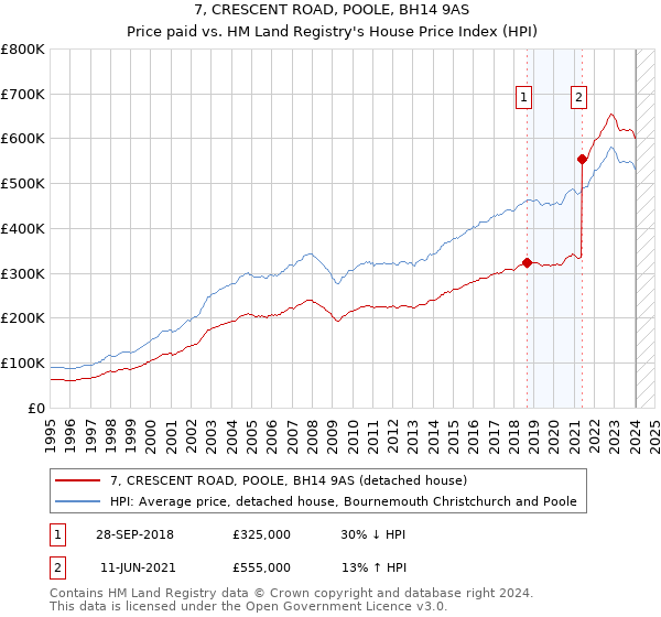 7, CRESCENT ROAD, POOLE, BH14 9AS: Price paid vs HM Land Registry's House Price Index