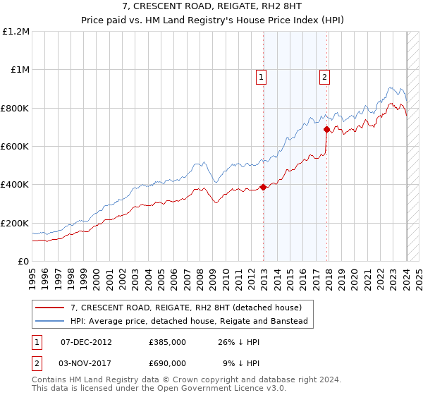 7, CRESCENT ROAD, REIGATE, RH2 8HT: Price paid vs HM Land Registry's House Price Index