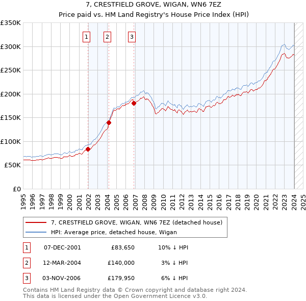 7, CRESTFIELD GROVE, WIGAN, WN6 7EZ: Price paid vs HM Land Registry's House Price Index