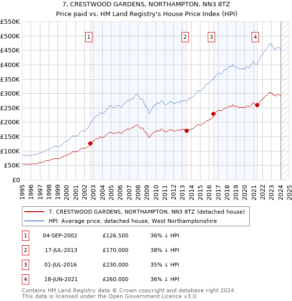 7, CRESTWOOD GARDENS, NORTHAMPTON, NN3 8TZ: Price paid vs HM Land Registry's House Price Index