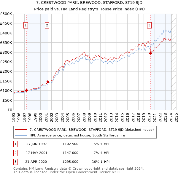 7, CRESTWOOD PARK, BREWOOD, STAFFORD, ST19 9JD: Price paid vs HM Land Registry's House Price Index