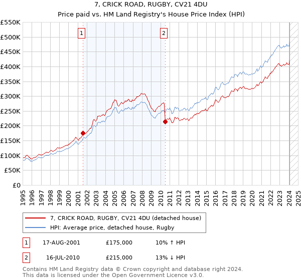 7, CRICK ROAD, RUGBY, CV21 4DU: Price paid vs HM Land Registry's House Price Index