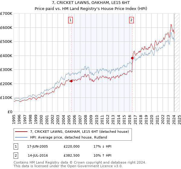 7, CRICKET LAWNS, OAKHAM, LE15 6HT: Price paid vs HM Land Registry's House Price Index