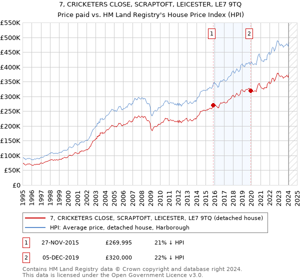7, CRICKETERS CLOSE, SCRAPTOFT, LEICESTER, LE7 9TQ: Price paid vs HM Land Registry's House Price Index
