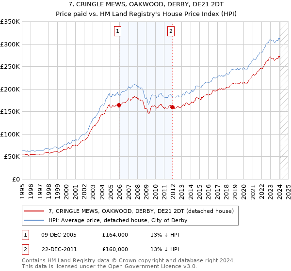 7, CRINGLE MEWS, OAKWOOD, DERBY, DE21 2DT: Price paid vs HM Land Registry's House Price Index