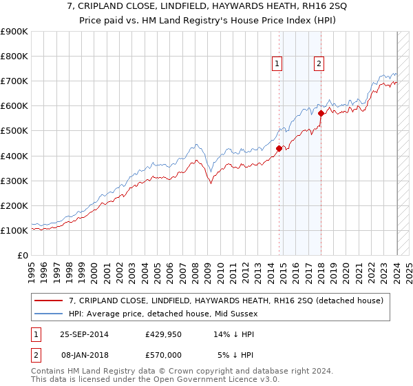 7, CRIPLAND CLOSE, LINDFIELD, HAYWARDS HEATH, RH16 2SQ: Price paid vs HM Land Registry's House Price Index
