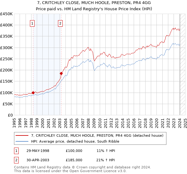 7, CRITCHLEY CLOSE, MUCH HOOLE, PRESTON, PR4 4GG: Price paid vs HM Land Registry's House Price Index