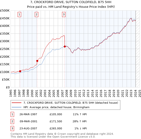 7, CROCKFORD DRIVE, SUTTON COLDFIELD, B75 5HH: Price paid vs HM Land Registry's House Price Index