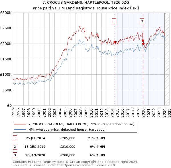 7, CROCUS GARDENS, HARTLEPOOL, TS26 0ZG: Price paid vs HM Land Registry's House Price Index