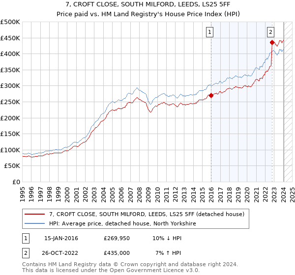 7, CROFT CLOSE, SOUTH MILFORD, LEEDS, LS25 5FF: Price paid vs HM Land Registry's House Price Index