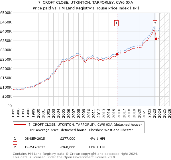 7, CROFT CLOSE, UTKINTON, TARPORLEY, CW6 0XA: Price paid vs HM Land Registry's House Price Index