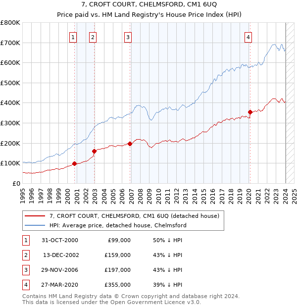 7, CROFT COURT, CHELMSFORD, CM1 6UQ: Price paid vs HM Land Registry's House Price Index