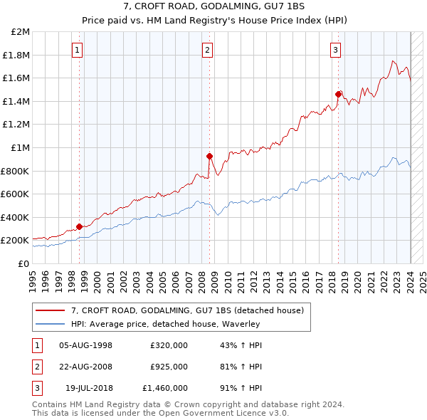 7, CROFT ROAD, GODALMING, GU7 1BS: Price paid vs HM Land Registry's House Price Index